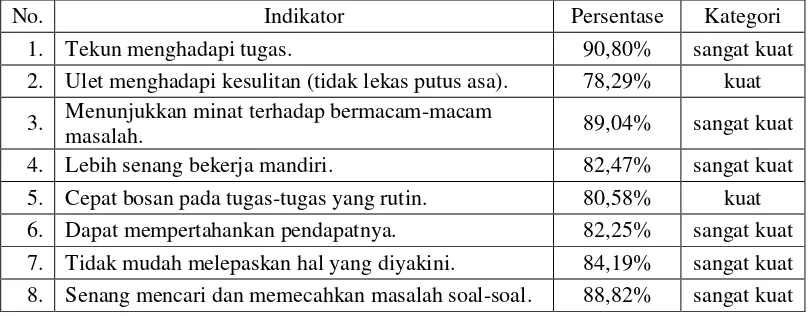 Tabel 4.8 Persentase Motivasi Kerja Guru per Indikator 