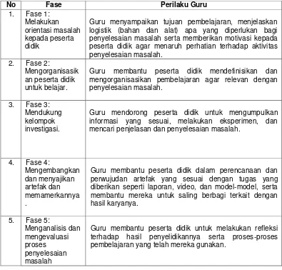 Tabel 3. Sintaks PBL dan Perilaku Guru yang Relevan 