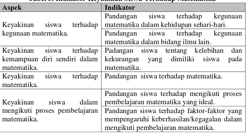 Tabel 3. Indikator Keyakinan Siswa Terhadap Matematika Indikator 