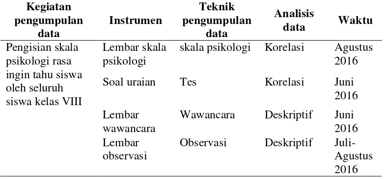Tabel 3 Tahap pelaksanaan pengumpulan data penelitian 