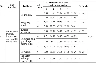 Tabel 4.4 Nilai Indeks Variabel Iklim Kerja (X2) 