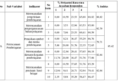 Tabel 4.5 Nilai Indeks Variabel Kinerja Guru (Y) 