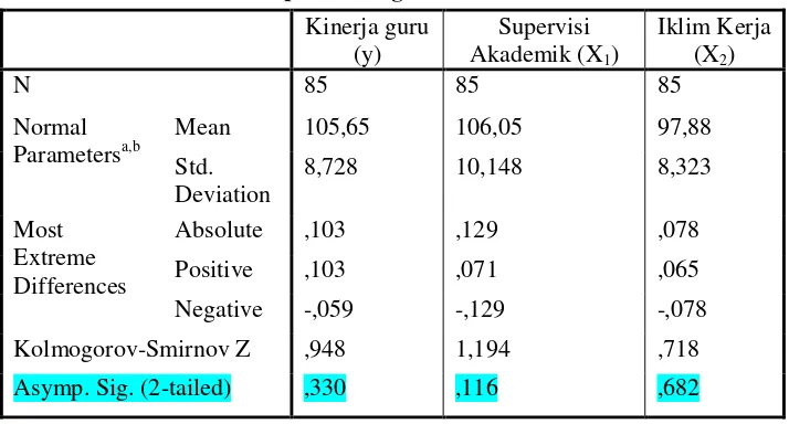 Tabel 4.6 Hasil Uji Normalitas Data (Kolmogorov Smirnov) 