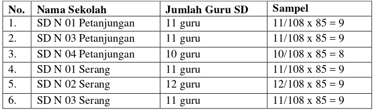 Tabel 3.2 Penarikan Sampel tiap SD Negeri se-Dabin II Kecamatan 