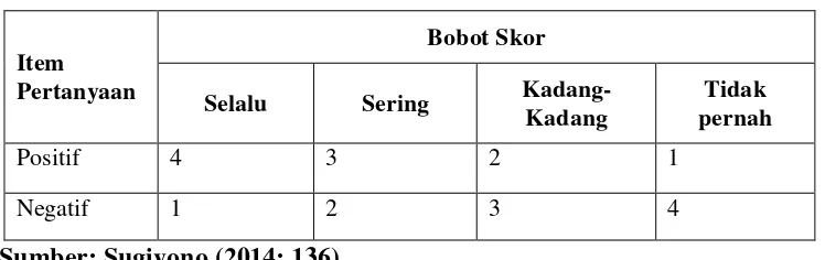 Tabel 3.3 Skor Butir Soal pada Skala Likert 