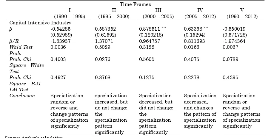 Table 4. Trade Specialization Stability Estimation of Indonesian Capital Intensive Industry