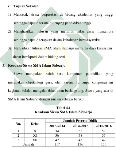 Tabel 4.1  Keadaan Siswa SMA Islam Sidoarjo  