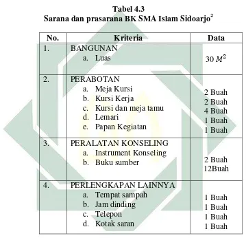  Tabel 4.3 Sarana dan prasarana BK SMA Islam Sidoarjo