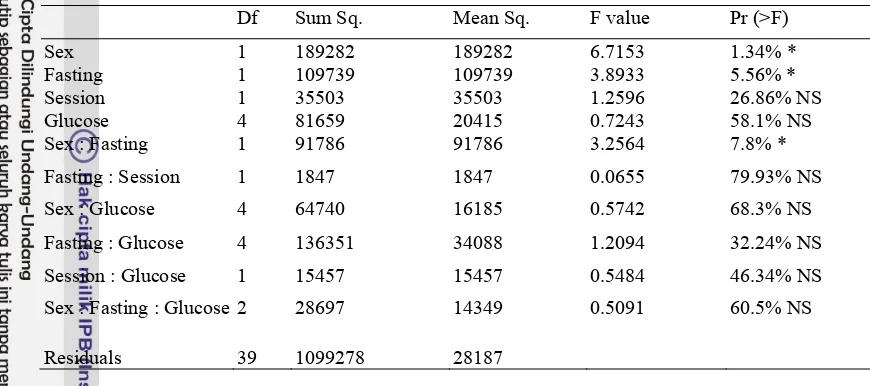 Table 6. ANOVA result of sex and fasting to reaction time attained. 