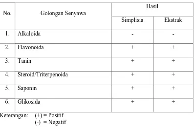 Tabel 4.1 Hasil skrining fitokimia serbuk simplisia dan ekstrak biji alpukat  