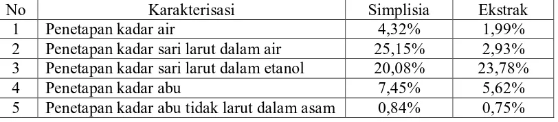 Tabel 4.2. Hasil karakterisasi serbuk simplisia  dan ekstrak biji alpukat 