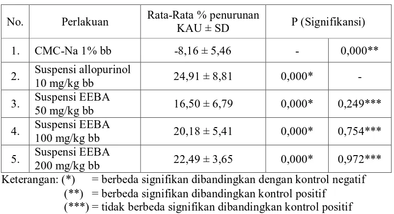 Tabel 4.4 Hasil rata-rata persen penurunan kadar asam urat setelah perlakuan pada menit ke-60  