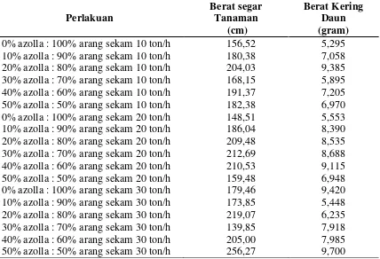 Tabel 3. Rerata berat segar tanaman (gram), berat kering daun (gram), dan berat kering tanaman (gram) pada umur 4 MST 