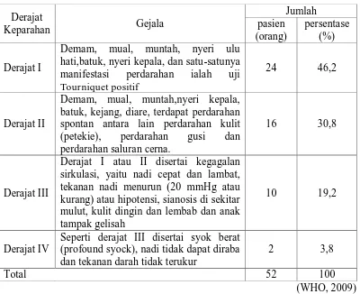 Tabel 4.3 Profil Demografi Pasien DBD Berdasarkan Derajat Keparahan 
