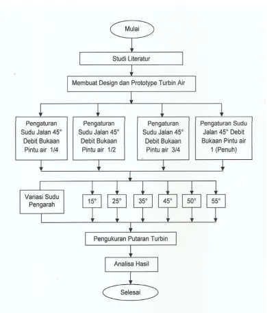 Gambar 1. Skema diagram alir. 