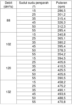 Tabel 1. Data hasil pengujian putaran turbin hasil pengujian dari variabel perubahan pada debit dan sudut sudu pengarah
