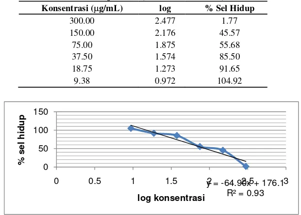 Tabel 2. Persentase sel hidup dari sel T47D akibat pelakuan fraksi semi polar ekstrak etanol biji sirsak (Annona muricata L.) 