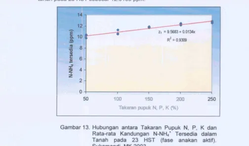 Gambar I 3  menunjukkan bahwa pemberian hara HI P, K dengan takaran 