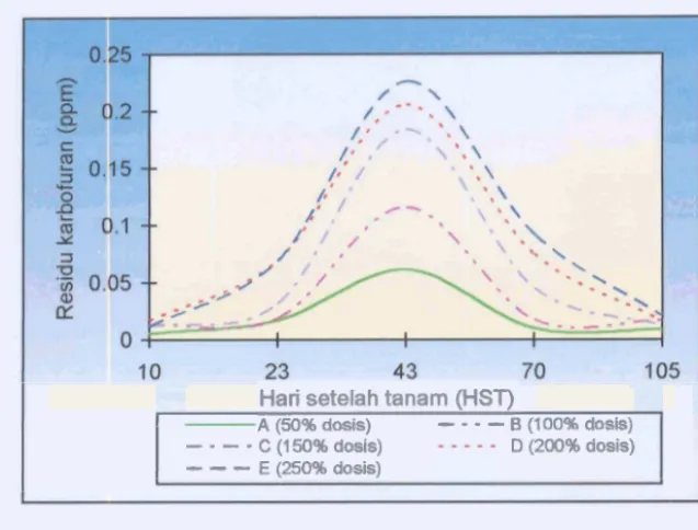 Gambar 20. Pola Sebaran Konsentrasi Residu Karbofuran dalam Tanah Menurut Takaran Pemberian Karbofumn dan Waktu Pengamatan dengan Jarak Pengamatan 57 m