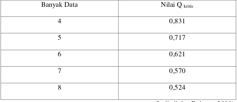 Tabel 1. Nilai Qkritis pada taraf kepercayaan 95% 