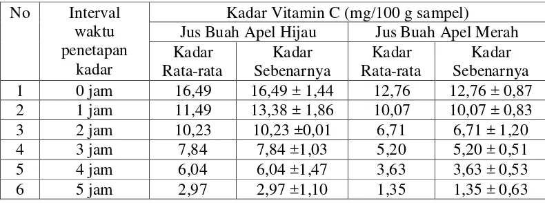 Tabel 4.1 Hasil penetapan kadar vitamin C dari jus buah apel merah dan jus buah         apel hijau pada interval waktu 0 hingga 5 jam