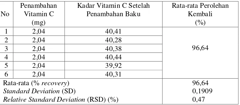Tabel 4.4 Hasil uji perolehan kembali (recovery) vitamin C dari jus buah apel merah 