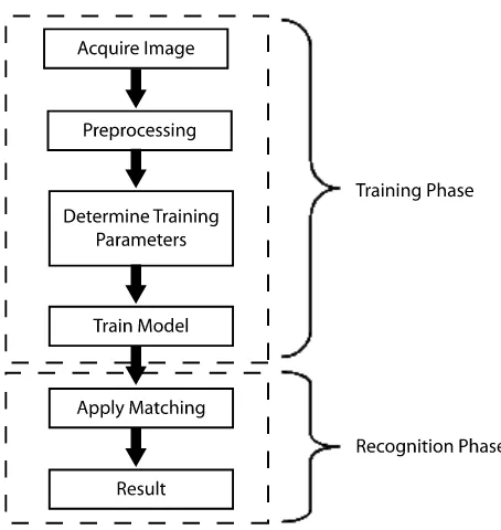 Figure 1. Basic framework for image matching