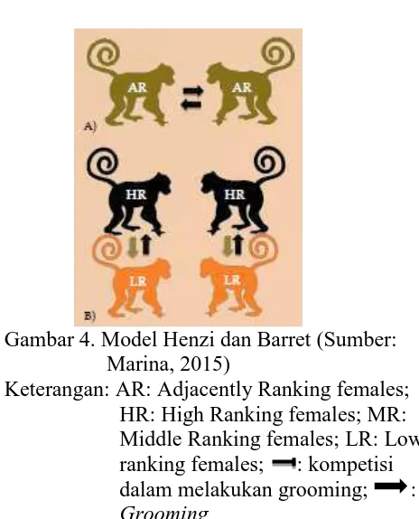 Gambar 4. Model Henzi dan Barret (Sumber:  Marina, 2015) 