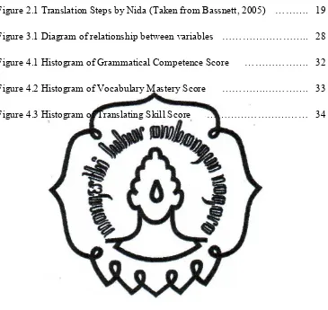 Figure 2.1 Translation Steps by Nida (Taken from Bassnett, 2005) ………. 19 