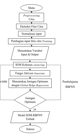 Gambar 3.2 Diagram Alir Pemodelan SOM-RBFNN 