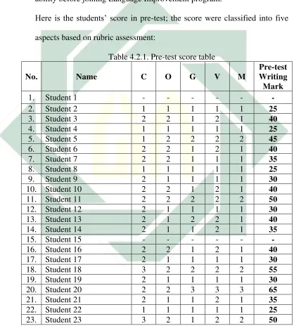 Table 4.2.1. Pre-test score table 
