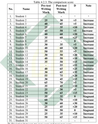 Table 4.2.3. The comparison score 