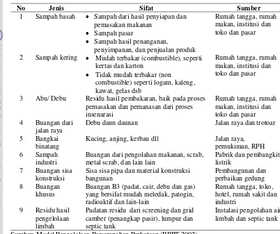 Tabel 1  Sampah menurut jenis, sifat dan sumbernya 
