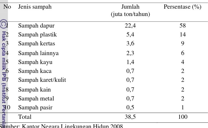Tabel 2 Estimasi total timbulan sampah berdasarkan jenisnya kota metropolitan/ besar (26 kota dengan total penduduk 40,1 Juta) 