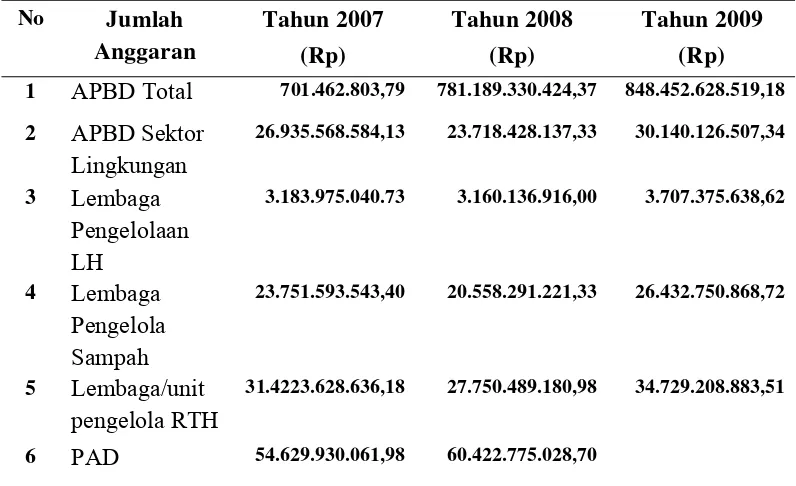 Tabel 7  Anggaran lingkungan hidup kota Bandar Lampung  