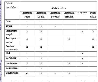 Tabel 13  Analisis isi keterkaitan aspek pengelolaan sampah  dengan stakeholders 