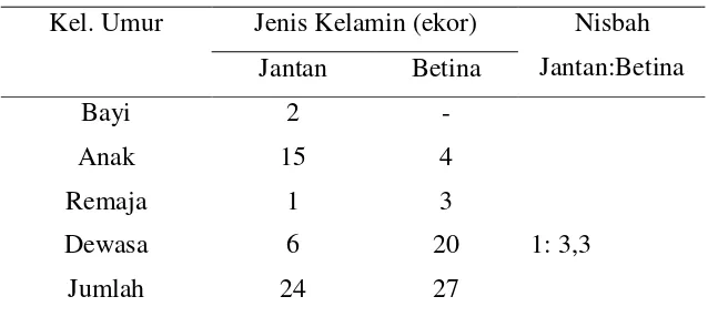 Tabel 3 Komposisi KRII  pada bulan Januari 2004 