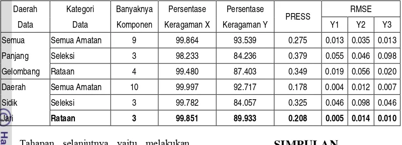 Tabel 7. Hasil Analisis Regresi Partial Least Square Untuk SDKK  