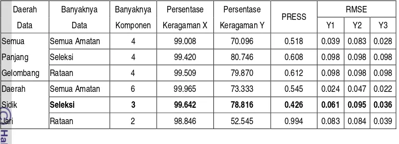 Tabel 9. Hasil analisis Regresi Partial Least Square untuk SDSBL. 