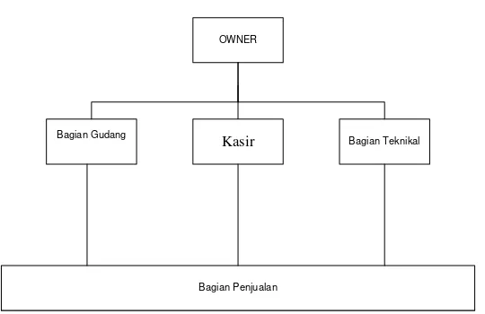 Gambar 3.1 Struktur Organisasi Orbit Mandiri  