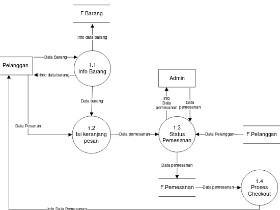 Gambar 4.7 :DFD level 2 proses 2 Sistem Proses Login Pelanggan. 