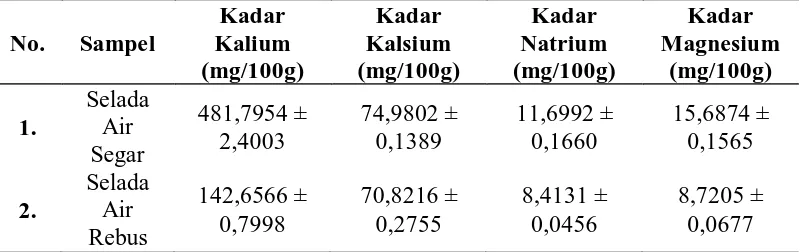 Tabel 4.1 Hasil Analisis Kadar Kalium, Kalsium, Natrium, dan Magnesium dalam Sampel  