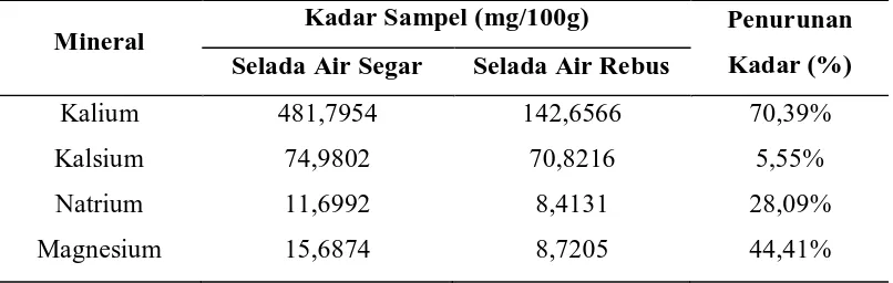 Tabel 4.2 Hasil Pengujian Beda Nilai Rata-Rata Kadar Kalium, Kalsium,   Natrium, dan Magnesium Antara Selada Air Segar dan Selada Air Rebus 