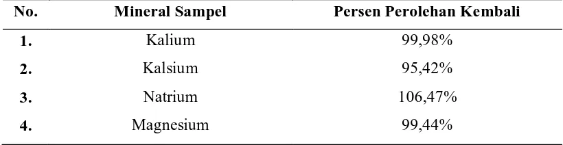 Tabel 4.4 Persen Perolehan Kembali Kadar Kalium, Kalsium, Natrium, dan Magnesium dalam Sampel  