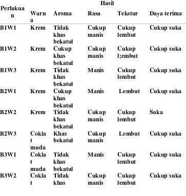 Tabel Hsil uji organoleptik es krim bekatul dengan penambahan ekstrak wortel  