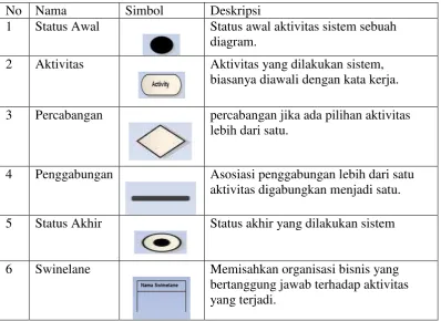 Tabel 2. 2 Activity Diagram 