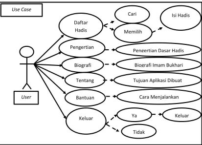Gambar 3.2 Use Case Diagram 