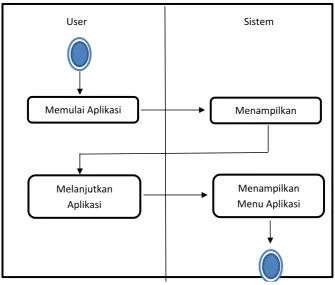 Gambar 3.3 Activity Diagram Mulai Aplikasi 