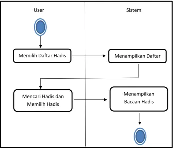 Gambar 3.4 Activity Diagram  Daftar Hadis 