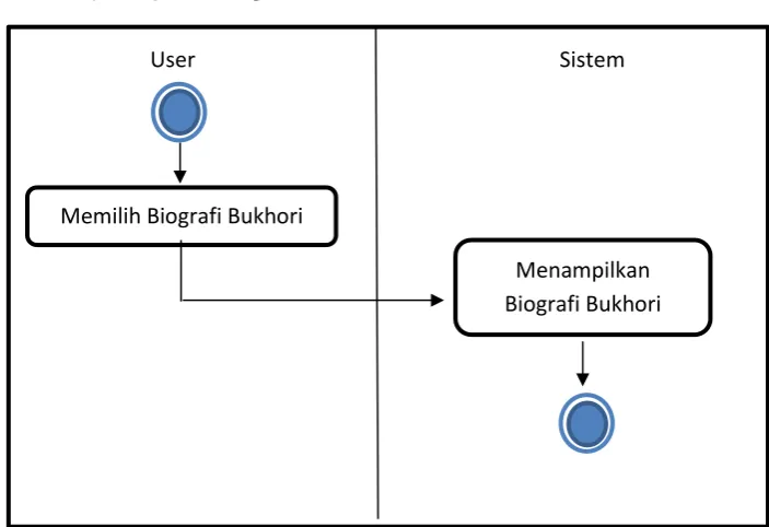 Gambar 3.5 Activity Diagram Pengertian Dasar Hadis 